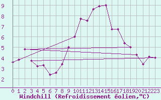 Courbe du refroidissement olien pour Hoernli