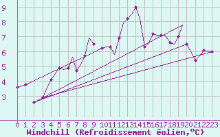 Courbe du refroidissement olien pour Sogndal / Haukasen