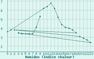 Courbe de l'humidex pour Faaroesund-Ar