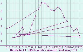 Courbe du refroidissement olien pour Rhyl