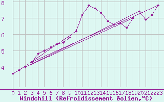 Courbe du refroidissement olien pour Plymouth (UK)