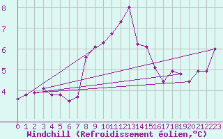 Courbe du refroidissement olien pour Rochefort Saint-Agnant (17)