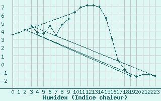 Courbe de l'humidex pour Gladhammar