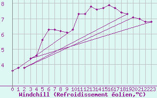 Courbe du refroidissement olien pour Izegem (Be)