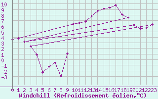 Courbe du refroidissement olien pour Florennes (Be)