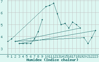 Courbe de l'humidex pour Sigmarszell-Zeiserts