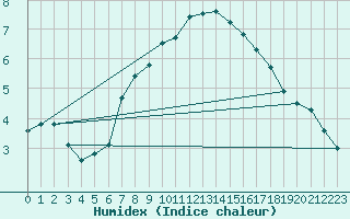 Courbe de l'humidex pour Beznau