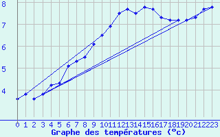 Courbe de tempratures pour Valleroy (54)