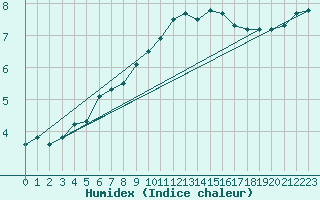 Courbe de l'humidex pour Valleroy (54)