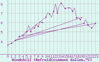 Courbe du refroidissement olien pour Guernesey (UK)