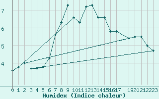 Courbe de l'humidex pour Resko