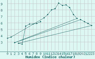 Courbe de l'humidex pour Simbach/Inn