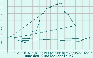 Courbe de l'humidex pour La Fretaz (Sw)