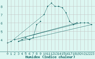 Courbe de l'humidex pour Monte S. Angelo