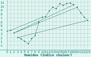 Courbe de l'humidex pour Almenches (61)