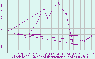Courbe du refroidissement olien pour Paganella