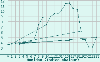 Courbe de l'humidex pour Perl-Nennig