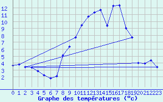 Courbe de tempratures pour Allegre (43)