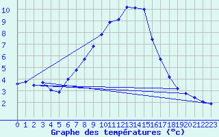 Courbe de tempratures pour Napf (Sw)