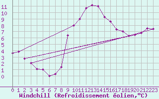 Courbe du refroidissement olien pour Mazres Le Massuet (09)