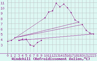 Courbe du refroidissement olien pour Saint-Georges-d