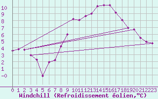 Courbe du refroidissement olien pour Soltau