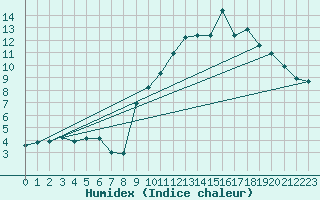 Courbe de l'humidex pour Mende - Chabrits (48)