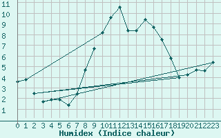 Courbe de l'humidex pour Langdon Bay