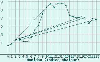 Courbe de l'humidex pour Churanov