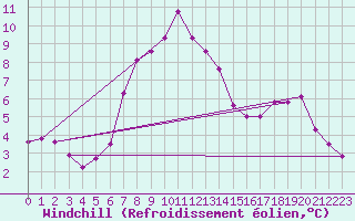 Courbe du refroidissement olien pour Kekesteto