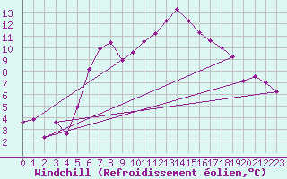 Courbe du refroidissement olien pour Mosstrand Ii