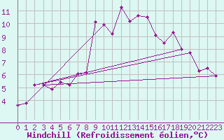 Courbe du refroidissement olien pour St Sebastian / Mariazell