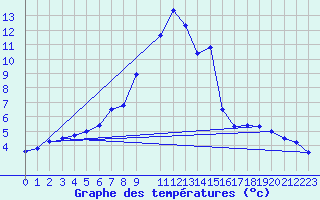 Courbe de tempratures pour Rujiena