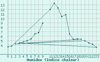 Courbe de l'humidex pour Rujiena