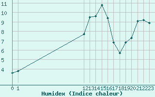 Courbe de l'humidex pour San Chierlo (It)