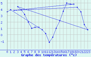 Courbe de tempratures pour Rio Gallegos Aerodrome