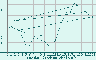 Courbe de l'humidex pour Roblin