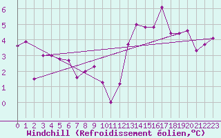 Courbe du refroidissement olien pour Wittenberg