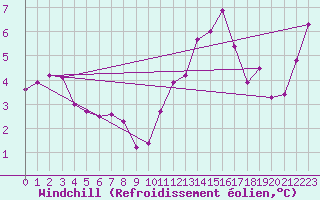 Courbe du refroidissement olien pour Brion (38)
