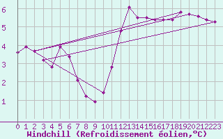 Courbe du refroidissement olien pour Cernay-la-Ville (78)
