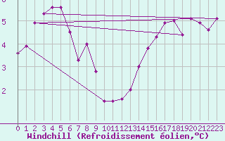 Courbe du refroidissement olien pour Angermuende