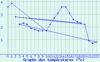 Courbe de tempratures pour Landser (68)