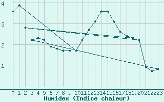 Courbe de l'humidex pour Landser (68)