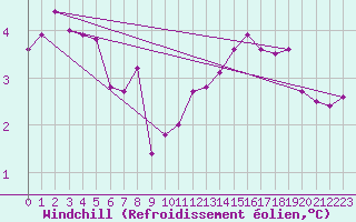 Courbe du refroidissement olien pour Evreux (27)