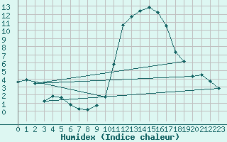 Courbe de l'humidex pour Blois (41)