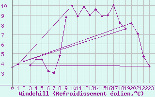 Courbe du refroidissement olien pour Cherbourg (50)