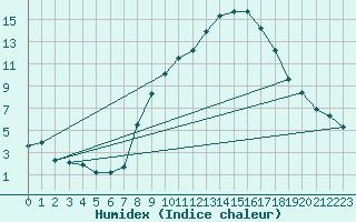 Courbe de l'humidex pour Interlaken