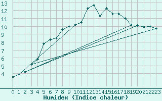 Courbe de l'humidex pour Les Diablerets