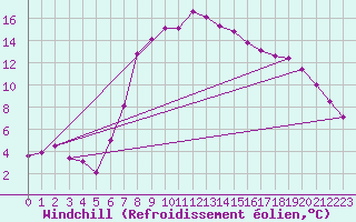 Courbe du refroidissement olien pour Grosseto