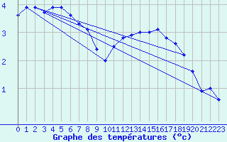 Courbe de tempratures pour Lille (59)